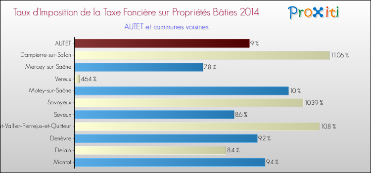 Taux d'imposition de la taxe foncière sur le bati 2014 pour AUTET et les communes proches Comparaison des taux d'imposition de la taxe foncière sur le bati 2014 pour AUTET et les communes voisines