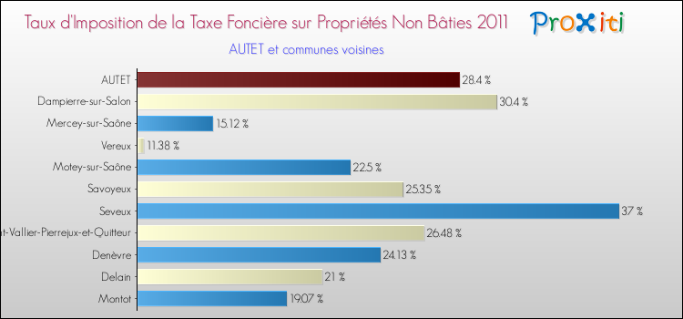 Taux d'imposition de la taxe foncière sur les immeubles et terrains non batis 2011 pour AUTET et les communes proches Comparaison des taux d'imposition de la taxe foncière sur les immeubles et terrains non batis 2011 pour AUTET et les communes voisines