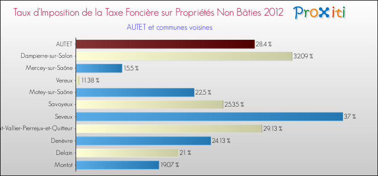 Taux d'imposition de la taxe foncière sur les immeubles et terrains non batis 2012 pour AUTET et les communes proches Comparaison des taux d'imposition de la taxe foncière sur les immeubles et terrains non batis 2012 pour AUTET et les communes voisines