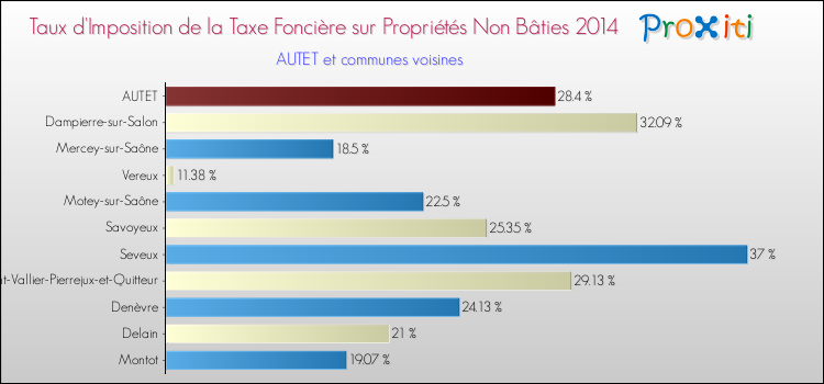 Taux d'imposition de la taxe foncière sur les immeubles et terrains non batis 2014 pour AUTET et les communes proches Comparaison des taux d'imposition de la taxe foncière sur les immeubles et terrains non batis 2014 pour AUTET et les communes voisines