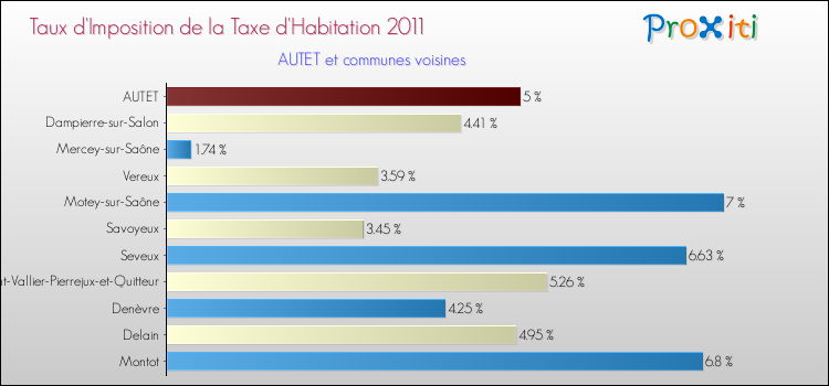 Taux d'imposition de la taxe d'habitation 2011 pour AUTET et les communes proches Comparaison des taux d'imposition de la taxe d'habitation 2011 pour AUTET et les communes voisines