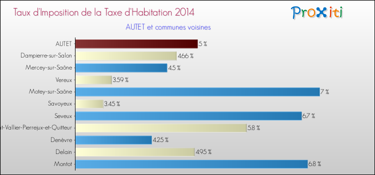 Taux d'imposition de la taxe d'habitation 2014 pour AUTET et les communes proches Comparaison des taux d'imposition de la taxe d'habitation 2014 pour AUTET et les communes voisines