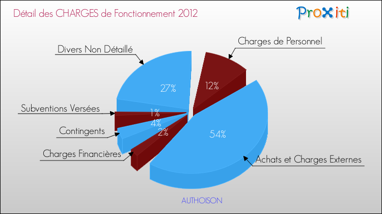 Décomposition des Charges de Fonctionnement 2012 de la commune de AUTHOISON Charges de Fonctionnement 2012 pour la commune de AUTHOISON