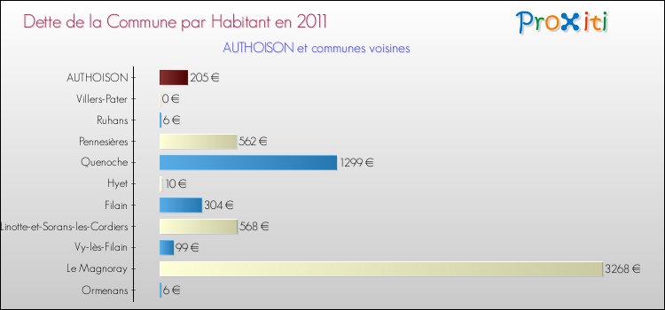 Dette par habitant de la commune en 2011 pour AUTHOISON et les communes proches Comparaison de la dette par habitant de la commune en 2011 pour AUTHOISON et les communes voisines