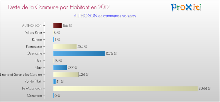 Dette par habitant de la commune en 2012 pour AUTHOISON et les communes proches Comparaison de la dette par habitant de la commune en 2012 pour AUTHOISON et les communes voisines