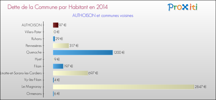 Dette par habitant de la commune en 2014 pour AUTHOISON et les communes proches Comparaison de la dette par habitant de la commune en 2014 pour AUTHOISON et les communes voisines