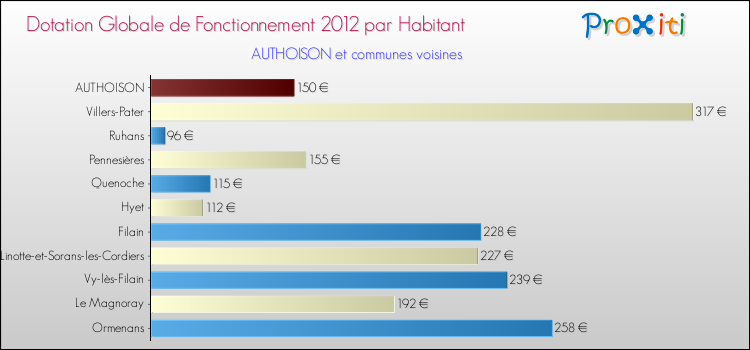 Montant des dotations globales de fonctionnement DGF par Habitant pour AUTHOISON et les communes proches Comparaison des des dotations globales de fonctionnement DGF par habitant pour AUTHOISON et les communes voisines