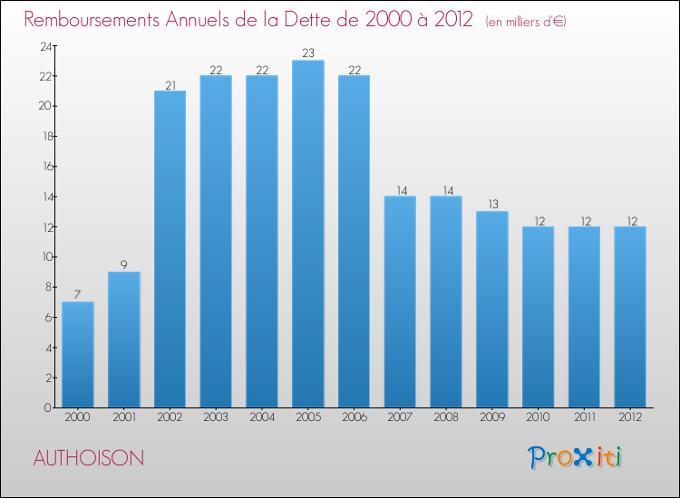 Evolution de l'annuité de la dette pour la commune de AUTHOISON de 2000 à 2012 Annuités de la dette pour AUTHOISON de 2000 à 2012