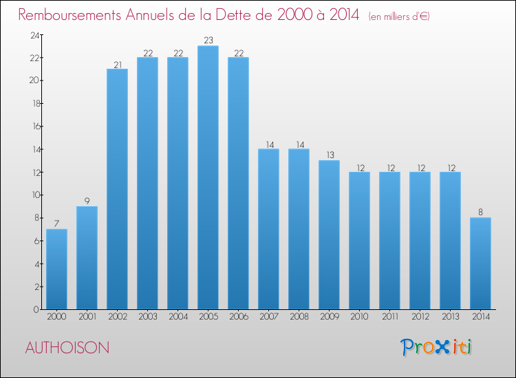 Evolution de l'annuité de la dette pour la commune de AUTHOISON de 2000 à 2014 Annuités de la dette pour AUTHOISON de 2000 à 2014