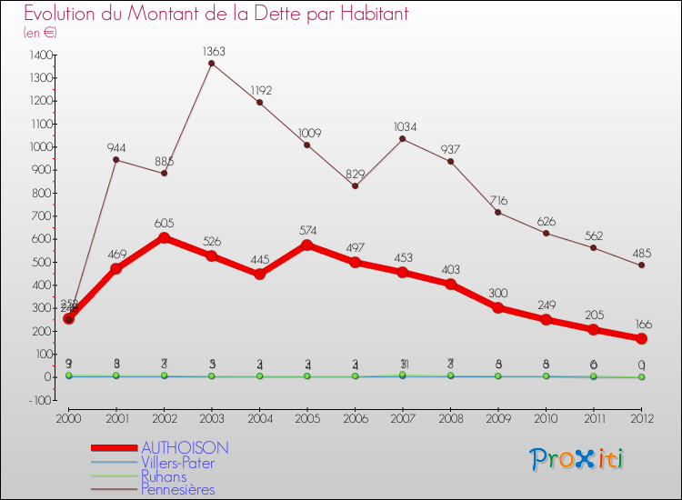 Evolution de la dette par habitant pour la commune de AUTHOISON et les communes proches de 2000 à 2012 Comparaison de la dette par habitant pour AUTHOISON et les communes voisines de 2000 à 2012