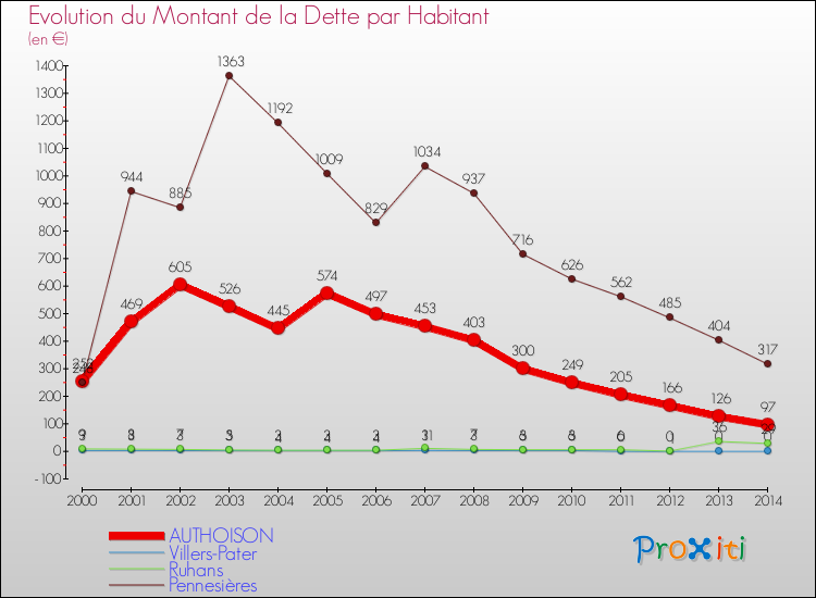 Evolution de la dette par habitant pour la commune de AUTHOISON et les communes proches de 2000 à 2014 Comparaison de la dette par habitant pour AUTHOISON et les communes voisines de 2000 à 2014