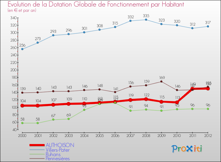 Evolution et montant de la dotation globale de fonctionnement par Habitant pour AUTHOISON et les communes proches Comparaison des dotations globales de fonctionnement par habitant pour AUTHOISON et les communes voisines
