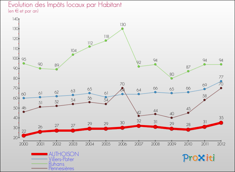 Evolution et montant des impôts locaux par Habitant pour AUTHOISON et les communes proches Comparaison des impôts locaux par habitant pour AUTHOISON et les communes voisines