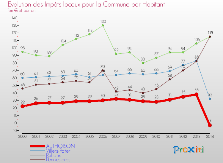 Evolution et montant des impôts locaux par Habitant pour AUTHOISON et les communes proches de 2000 à 2014 Comparaison des impôts locaux par habitant pour AUTHOISON et les communes voisines de 2000 à 2014