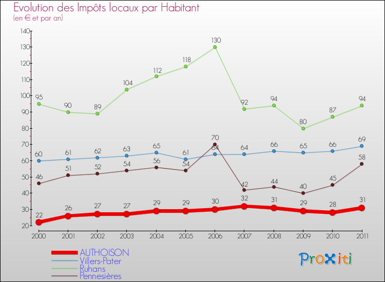 Evolution et montant des impôts locaux par Habitant pour AUTHOISON et les communes proches Comparaison des impôts locaux par habitant pour AUTHOISON et les communes voisines