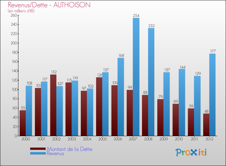 Evolution comparée de la dette et des revenus pour la commune de AUTHOISON de 2000 à 2012 Comparaison de la dette et des revenus pour AUTHOISON de 2000 à 2012