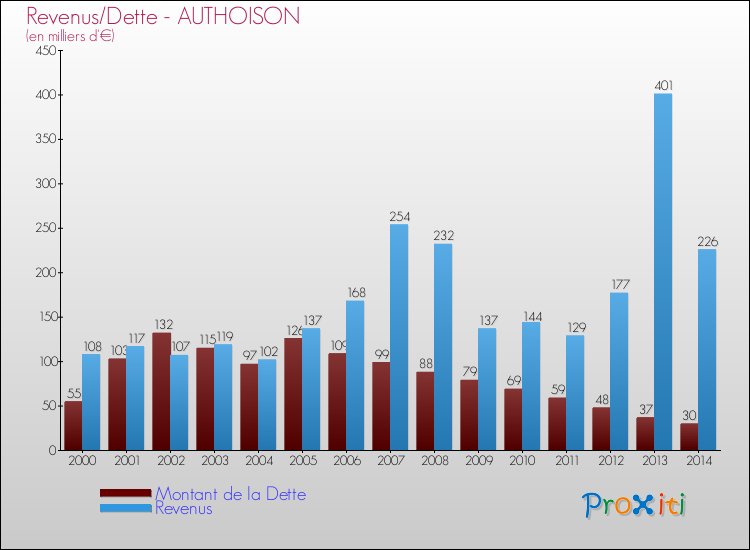 Evolution comparée de la dette et des revenus pour la commune de AUTHOISON de 2000 à 2014 Comparaison de la dette et des revenus pour AUTHOISON de 2000 à 2014
