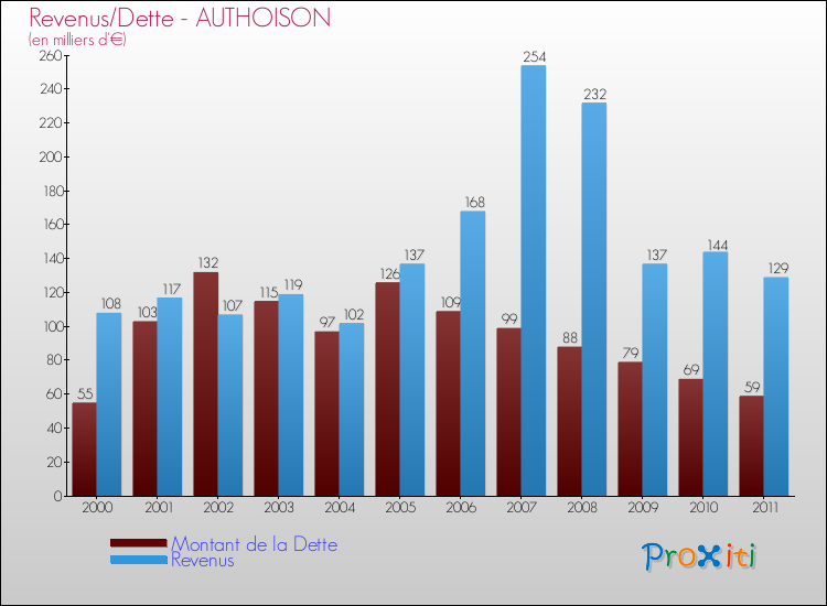 Evolution comparée de la dette et des revenus pour la commune de AUTHOISON de 2000 à 2011 Comparaison de la dette et des revenus pour AUTHOISON de 2000 à 2011