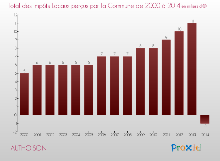 Evolution des Impôts Locaux pour la commune de AUTHOISON de 2000 à 2014 Evolution des Impôts Locaux pour AUTHOISON de 2000 à 2014
