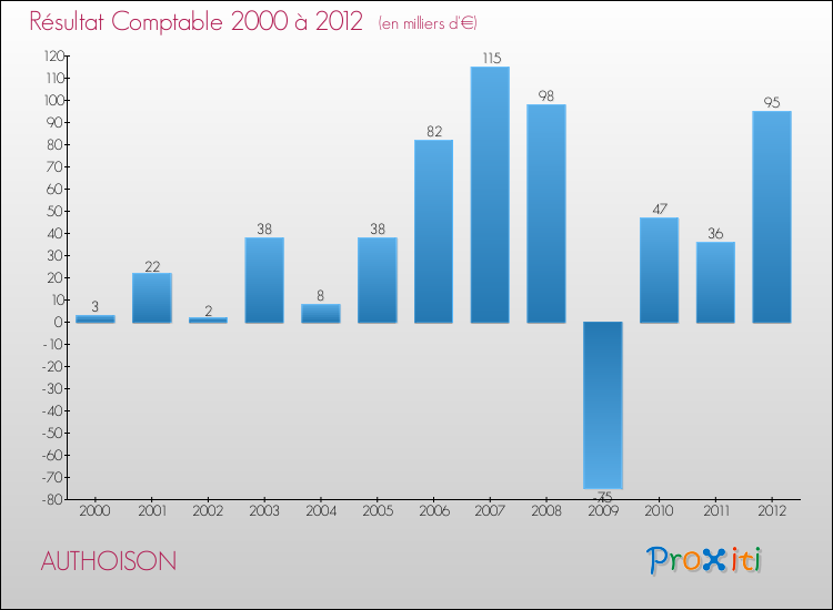 Evolution du résultat comptable pour la commune de AUTHOISON de 2000 à 2012 Evolution du résultat comptable pour AUTHOISON de 2000 à 2012
