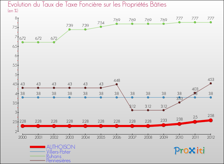 Evolution du taux de la taxe foncière sur le bati pour AUTHOISON et les communes proches de 2000 à 2012 Comparaison des taux de taxe foncière sur le bati pour AUTHOISON et les communes voisines de 2000 à 2012