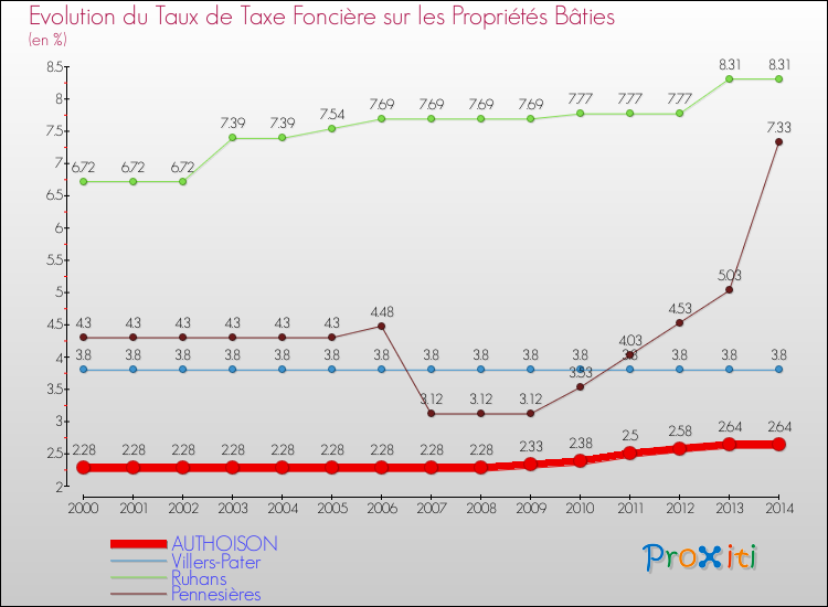 Evolution du taux de la taxe foncière sur le bati pour AUTHOISON et les communes proches de 2000 à 2014 Comparaison des taux de taxe foncière sur le bati pour AUTHOISON et les communes voisines de 2000 à 2014