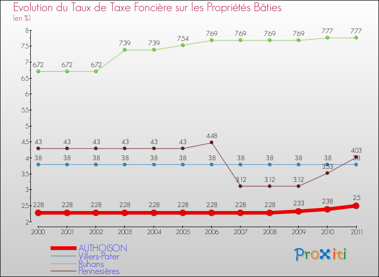 Evolution du taux de la taxe foncière sur le bati pour AUTHOISON et les communes proches Comparaison des taux de taxe foncière sur le bati pour AUTHOISON et les communes voisines
