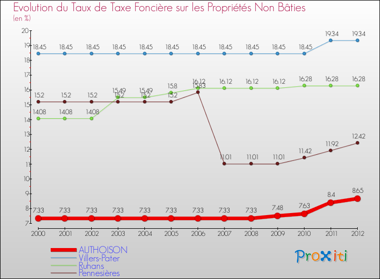 Evolution du taux de la taxe foncière sur les immeubles et terrains non batis pour AUTHOISON et les communes proches de 2000 à 2012 Comparaison des taux de la taxe foncière sur les immeubles et terrains non batis pour AUTHOISON et les communes voisines de 2000 à 2012