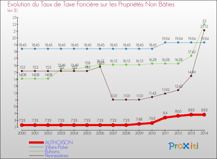 Evolution du taux de la taxe foncière sur les immeubles et terrains non batis pour AUTHOISON et les communes proches de 2000 à 2014 Comparaison des taux de la taxe foncière sur les immeubles et terrains non batis pour AUTHOISON et les communes voisines de 2000 à 2014