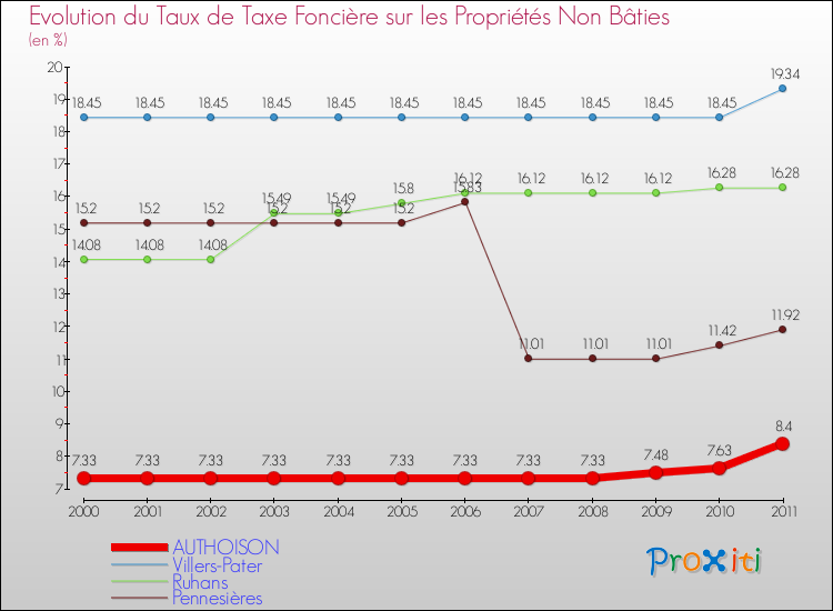 Evolution du taux de la taxe foncière sur les immeubles et terrains non batis pour AUTHOISON et les communes proches Comparaison des taux de la taxe foncière sur les immeubles et terrains non batis pour AUTHOISON et les communes voisines