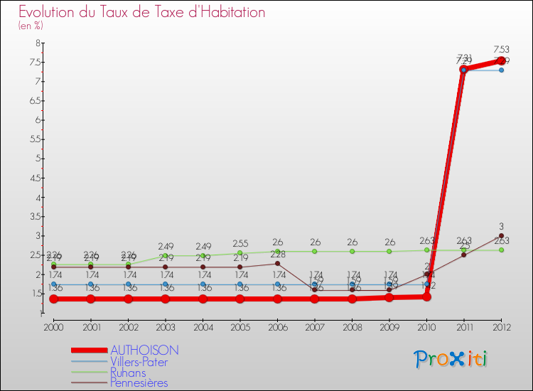 Evolution du taux de la taxe d'habitation pour AUTHOISON et les communes proches Comparaison des taux de la taxe d'habitation pour AUTHOISON et les communes voisines