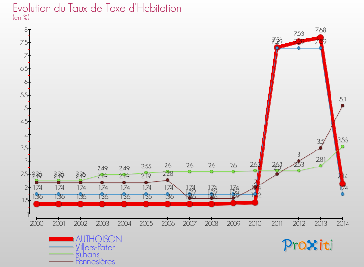 Evolution du taux de la taxe d'habitation pour AUTHOISON et les communes proches de 2000 à 2014 Comparaison des taux de la taxe d'habitation pour AUTHOISON et les communes voisines de 2000 à 2014