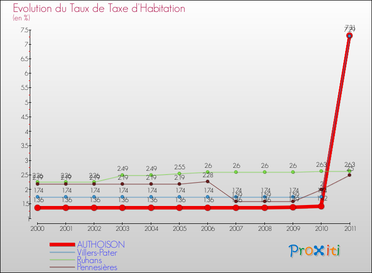 Evolution du taux de la taxe d'habitation pour AUTHOISON et les communes proches Comparaison des taux de la taxe d'habitation pour AUTHOISON et les communes voisines