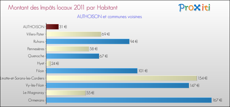 Montant des impôts locaux par Habitant pour AUTHOISON et les communes proches Comparaison des impôts locaux par habitant pour AUTHOISON et les communes voisines