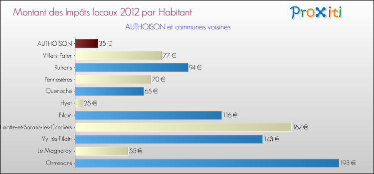 Montant des impôts locaux par Habitant pour AUTHOISON et les communes proches Comparaison des impôts locaux par habitant pour AUTHOISON et les communes voisines