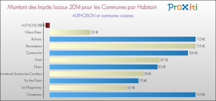 Montant des impôts locaux par Habitant pour AUTHOISON et les communes proches en 2014 Comparaison des impôts locaux par habitant pour AUTHOISON et les communes voisines en 2014