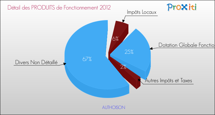 Décomposition du Budget de Fonctionnement 2012 de la commune de AUTHOISON Budget de Fonctionnement 2012 pour la commune de AUTHOISON