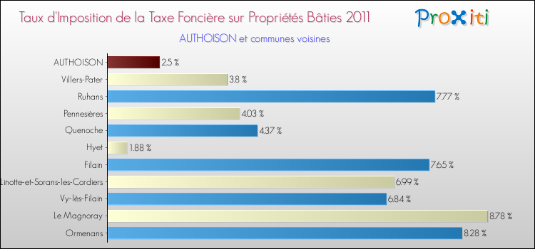 Taux d'imposition de la taxe foncière sur le bati 2011 pour AUTHOISON et les communes proches Comparaison des taux d'imposition de la taxe foncière sur le bati 2011 pour AUTHOISON et les communes voisines