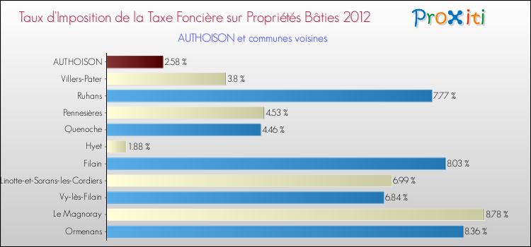 Taux d'imposition de la taxe foncière sur le bati 2012 pour AUTHOISON et les communes proches Comparaison des taux d'imposition de la taxe foncière sur le bati 2012 pour AUTHOISON et les communes voisines