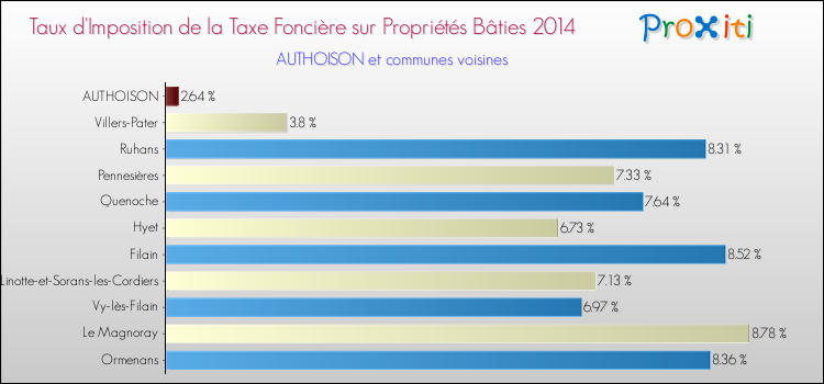 Taux d'imposition de la taxe foncière sur le bati 2014 pour AUTHOISON et les communes proches Comparaison des taux d'imposition de la taxe foncière sur le bati 2014 pour AUTHOISON et les communes voisines