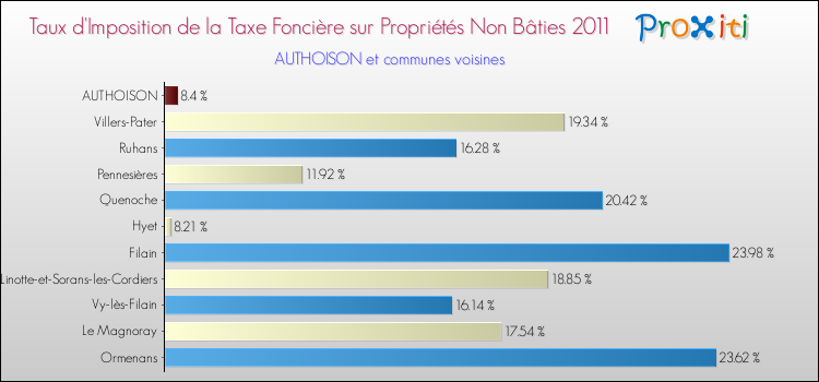 Taux d'imposition de la taxe foncière sur les immeubles et terrains non batis 2011 pour AUTHOISON et les communes proches Comparaison des taux d'imposition de la taxe foncière sur les immeubles et terrains non batis 2011 pour AUTHOISON et les communes voisines