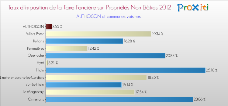Taux d'imposition de la taxe foncière sur les immeubles et terrains non batis 2012 pour AUTHOISON et les communes proches Comparaison des taux d'imposition de la taxe foncière sur les immeubles et terrains non batis 2012 pour AUTHOISON et les communes voisines