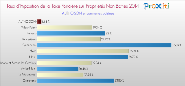 Taux d'imposition de la taxe foncière sur les immeubles et terrains non batis 2014 pour AUTHOISON et les communes proches Comparaison des taux d'imposition de la taxe foncière sur les immeubles et terrains non batis 2014 pour AUTHOISON et les communes voisines