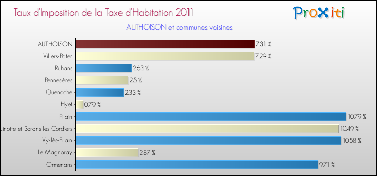 Taux d'imposition de la taxe d'habitation 2011 pour AUTHOISON et les communes proches Comparaison des taux d'imposition de la taxe d'habitation 2011 pour AUTHOISON et les communes voisines