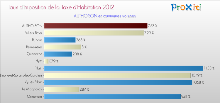 Taux d'imposition de la taxe d'habitation 2012 pour AUTHOISON et les communes proches Comparaison des taux d'imposition de la taxe d'habitation 2012 pour AUTHOISON et les communes voisines