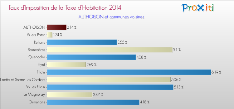 Taux d'imposition de la taxe d'habitation 2014 pour AUTHOISON et les communes proches Comparaison des taux d'imposition de la taxe d'habitation 2014 pour AUTHOISON et les communes voisines
