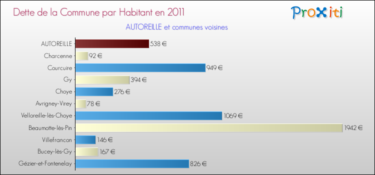 Dette par habitant de la commune en 2011 pour AUTOREILLE et les communes proches Comparaison de la dette par habitant de la commune en 2011 pour AUTOREILLE et les communes voisines