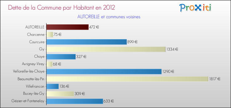 Dette par habitant de la commune en 2012 pour AUTOREILLE et les communes proches Comparaison de la dette par habitant de la commune en 2012 pour AUTOREILLE et les communes voisines