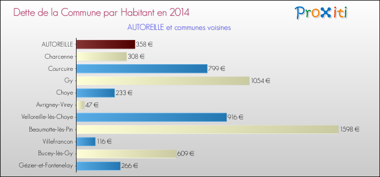 Dette par habitant de la commune en 2014 pour AUTOREILLE et les communes proches Comparaison de la dette par habitant de la commune en 2014 pour AUTOREILLE et les communes voisines