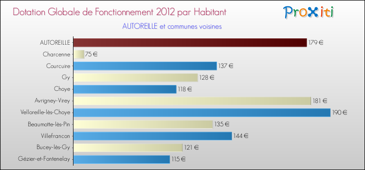 Montant des dotations globales de fonctionnement DGF par Habitant pour AUTOREILLE et les communes proches Comparaison des des dotations globales de fonctionnement DGF par habitant pour AUTOREILLE et les communes voisines